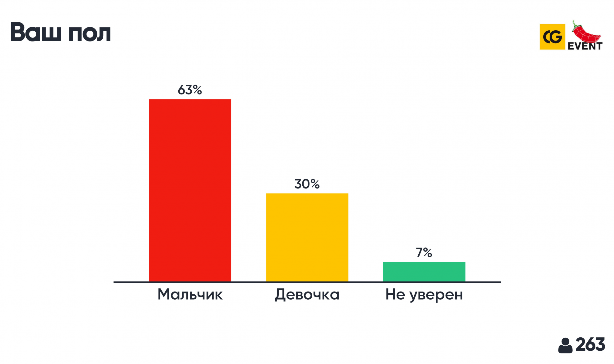 Треть респондентов